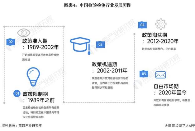 预见20242024年中国检验检测行业全景图谱附市场现状竞争格局和发展